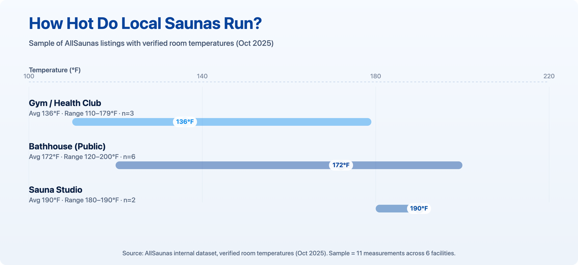 Comparison chart showing temperature ranges for gyms, bathhouses, and sauna studios